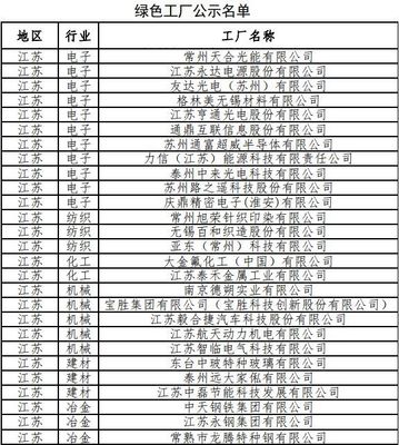 江苏有27家企业、4个园区、1个设计产品入选第二批绿色制造示范名单