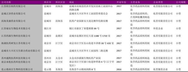 江苏省化学药品原料药制造行业企业名录2018版518家
